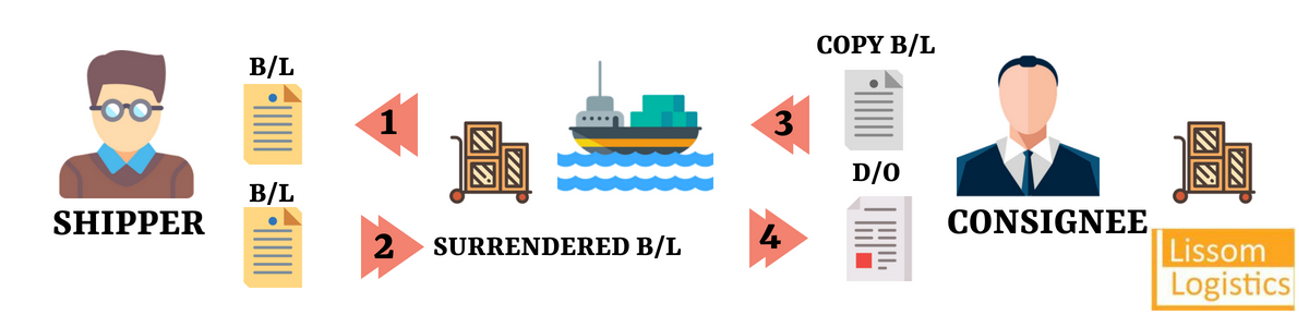 ซึ่งข้อแตกต่างระหว่าง SEA WAYBILL กับ SURRENDERED B/L คือ